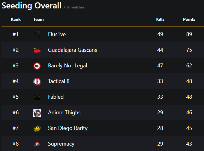 Maurnzz's tweet photo. First day of QL Group Stage with @Elus1veGG felt pretty damn good. https://t.co/73bvzJqwnL
