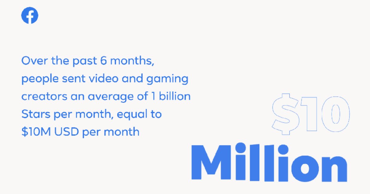 skilfinity's tweet photo. #Facebook appends 3 new ways to earn with #videocontent:

Pages can now earn from videos as short as 1 minute.

To run ads when going live pages should have 60,000 live minutes viewed in the last 60 days.

Pages can also earn with Stars now.

Read more: https://t.co/NZrLCT151s https://t.co/rcMd7ZRD2j