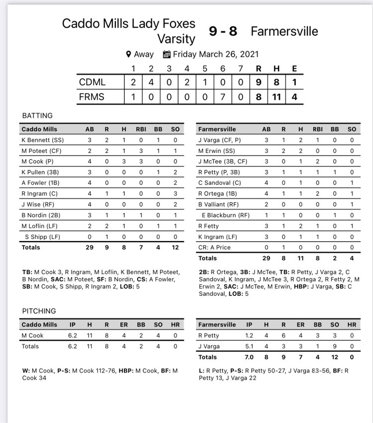 Caddo Mills Hs Lady Foxes Softball Defeats Farmersville 9 8 Moving To 5 1 In District Play