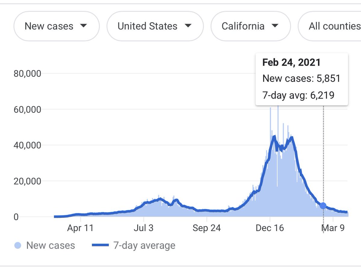cingolani_oscar's tweet image. La variante de #SARSCoV2 B.1.427/B.1.429 (California) fue detectada en ese estado hace más de un mes. Si bien en teoría podría ser apenas más transmisible, los casos en California han seguido bajando hasta hoy. Esperemos siga así! #VariantsOfConcern #variantes