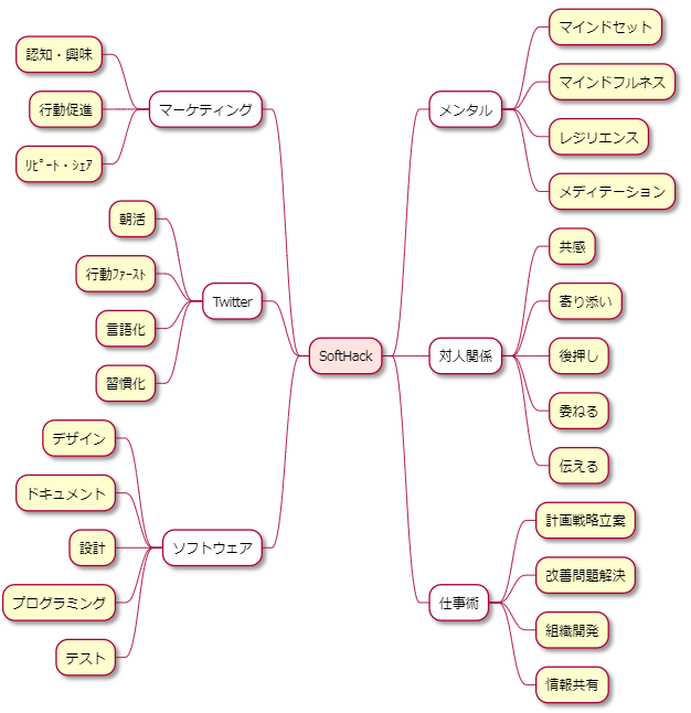 マインドマップのtwitterイラスト検索結果 マインドマップのtwitterイラスト検索結果