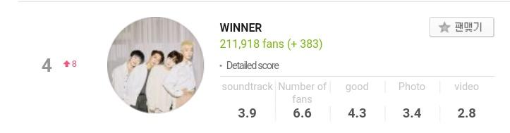 wabbitsx's tweet photo. #WINNER has reached their Highest Peak on Melon Male Group Chart this year at #4 (+8).

@yginnercircle @yg_winnercity https://t.co/OmrzsbHUT1