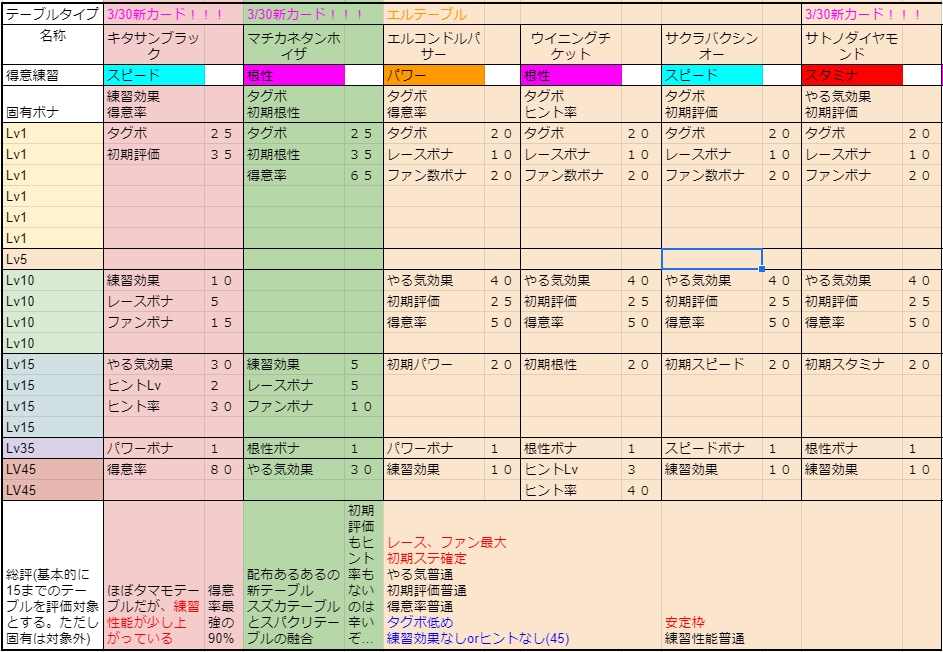 3 18更新 ウマ娘サポートカードテーブル分類 本日追加の３人分です 比較できるのでエルテーブルだけは余分に載せてます 新カード キタサンブラック 最強得意率を叩き出した恐ろしい子 ヒントも強いし金特も強いんだが 他二人の評価と既存
