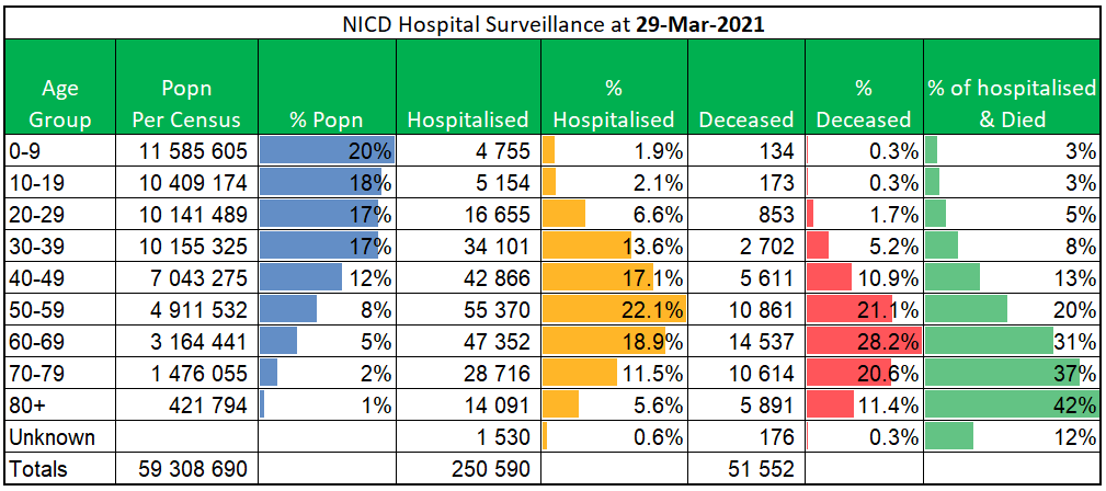 NICD Hospital Surveillance Report (Cred: https://www.nicd.ac.za/diseases-a-z-index/covid-19/surveillance-reports/)