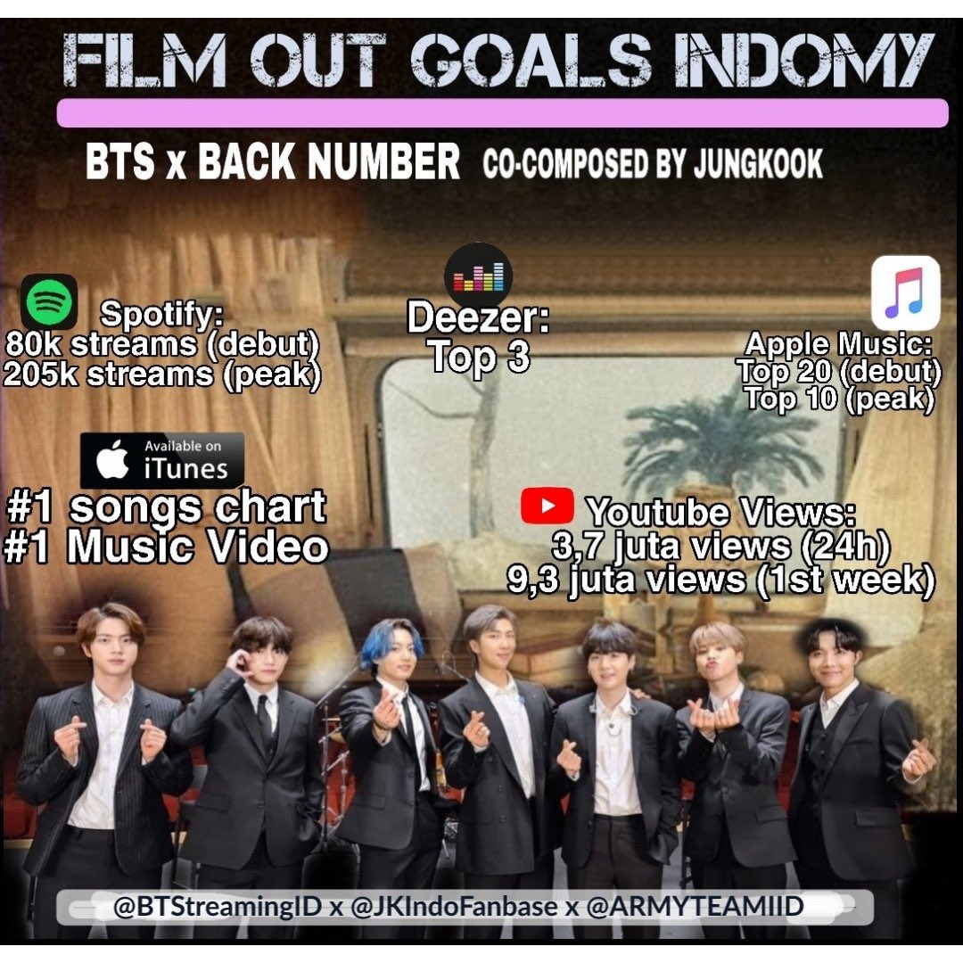 ARMYTEAMID's tweet photo. [💜]

INDOMYs • ini goals Indomy untuk Film Out. 

yu semangat untuk mencapai goals nya yaa~🥺💜

🤝Teamwork makes the dream work🤝

#방탄소년단 #BTS @BTS_twt https://t.co/sctHhfXh8V