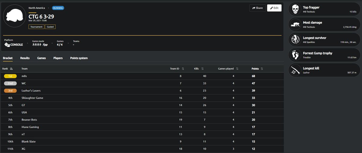Txcticals_'s tweet image. Went back to back again with the boys in the CTG Tourneys. @jamesDemshick3 @TvSparkie @Gravahty 

GGs