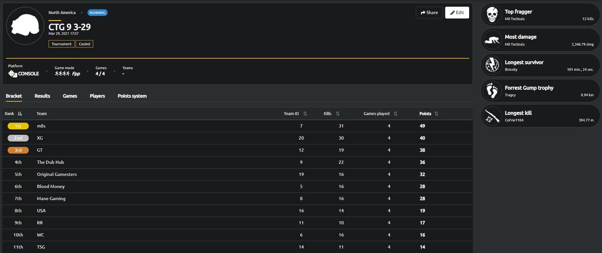 Txcticals_'s tweet image. Went back to back again with the boys in the CTG Tourneys. @jamesDemshick3 @TvSparkie @Gravahty 

GGs