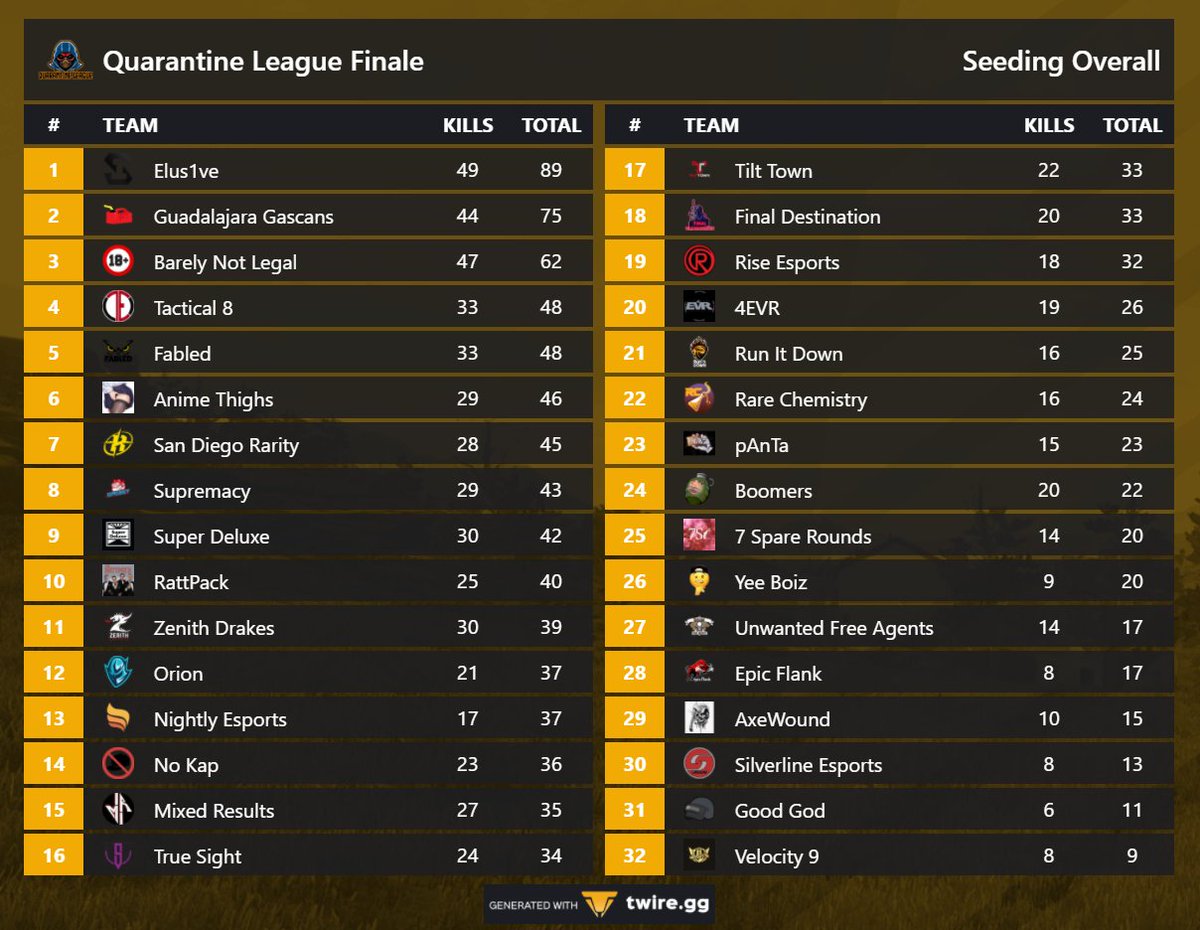 NAProScrimsPUBG's tweet photo. Seeding Day 1 of QL Final Season complete, 2 more to go! PC maintenance tmw means that the QL schedule will be pushed back a day, seeding rounds will continue on Wed, 3/31.

🗓️ Day 2&amp;3 of Seeding: 3/31 &amp; 4/1, 8PM EDT
🗓️ Quals: 4/2-3, 8PM EDT
🗓️ Finals: 4/4-5, 8PM EDT https://t.co/N8nxbH1gtd