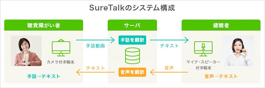 itmedia_news's tweet photo. ソフトバンク、AIで手話をテキスト化するツール　健常者と聴覚障害者のコミュニケーションを円滑化
https://t.co/U2l4tYTrc3 https://t.co/n3coomsY2g