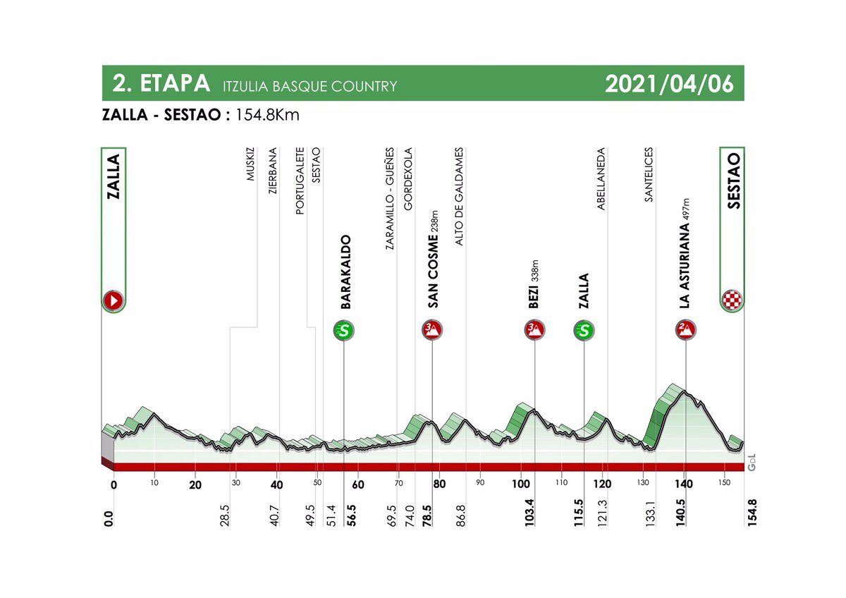 ehitzulia's tweet photo. 🔥La ETAPA 2 según @Robertolaiseka: 

⛰“Es una etapa “rompe piernas” sube y baja y 2500 m de desnivel”. 

‼️“El ultimo km es en subida los de la general tendrán que estar atentos y no perder tiempo en el último tramo”.

¡En esta #Itzulia2021 no hay un GP @BancoSabadell sencillo! https://t.co/wNFF7Mr9D5
