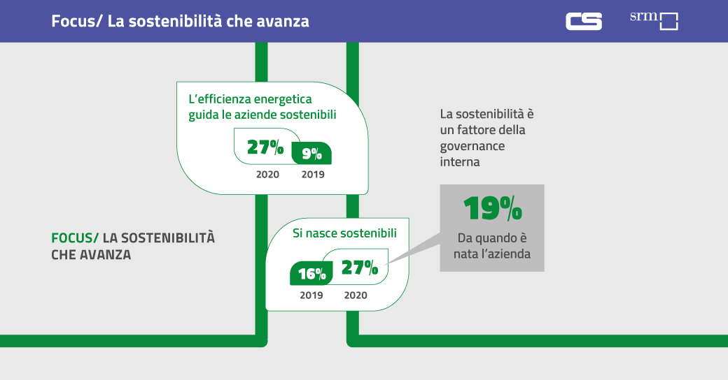 Secondo il report “Corridoi ed efficienza logistica dei territori” l’importanza della #sostenibilità #ambientale nel 2020 è in forte crescita. Le aziende sostenibili attribuiscono anche maggiore importanza alla #logistica.
Scopri di più: hubs.ly/H0H_Y0r0
<a href="/SRMezzogiorno/">SRM Centro Studi</a>