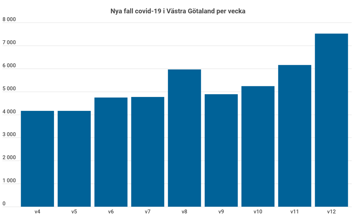 KRAFTIG ÖKNING AV COVID-19
vgrfokus.se/2021/03/krafti…

Allt fler blir så svårt sjuka i covid-19 att de behöver läggas in på regionens sjukhus. Samtidigt har smittspridningen i Västra Götaland ökat ytterligare.

Under v12 konstaterades 7 515 nya fall av covid-19,  en ökning med 22%.
