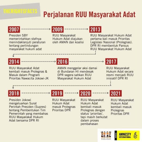 amnestyindo's tweet photo. RUU Masyarakat Adat adalah salah satu cara melindungi hak mereka. Baca selengkapnya di '#TheRightsFacts: RUU Masyarakat Adat dan Hak Masyarakat Adat'. https://t.co/O5zAKXC09x