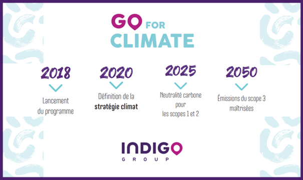 GroupIndigo_'s tweet photo. 🌱♻️Depuis 2018, INDIGO mesure toutes ses émissions de CO2 en se basant sur les standards tels que ceux de l'@ademe ✅ Avec #GoForClimate, le groupe vise désormais la #NeutralitéCarbone d’ici 2025 (scopes 1 & 2) et un contrôle du scope 3 d’ici 2050 📉
En voici les moments clés⤵️ https://t.co/tdeb8hLFoH