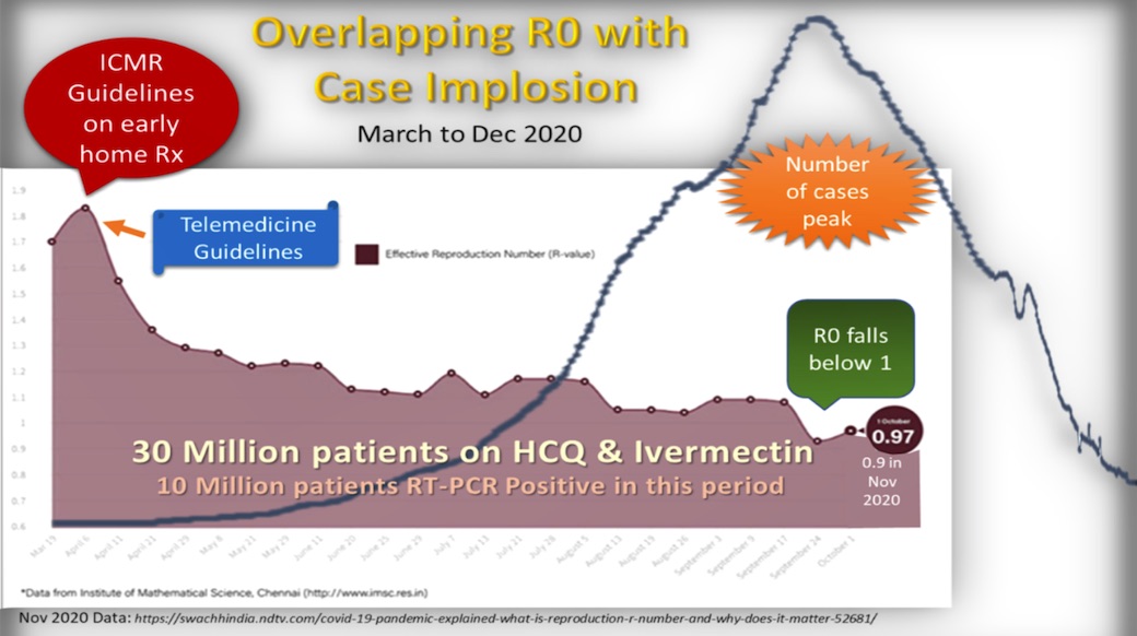 match_joe's tweet photo. New surge in 8 🇮🇳 states - Maharashtra, Karnataka, Punjab, Madhya Pradesh, Gujarat, Kerala, Tamil Nadu and Chhattisgarh which have >84%  total cases.
Why the contrast with successes of #C19Control with #ivermectin in populous 🇮🇳 states incld #UttraPredesh?
@BAPIOUK @IMAIndiaOrg https://t.co/XnlwbHu2Gk