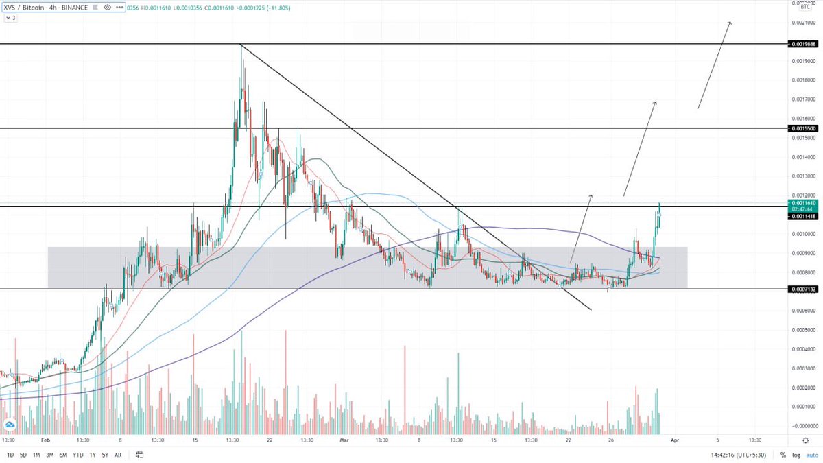 $XVS  Bounced from the Perfect Bottom 
Retested the Grey support zone after the Breakout and Pumped back up!
Now the priority for #XVS is to Break the 11400 Satoshi zone &amp; take support for the Further Bullish movement!
We're also about to see 200 &amp; 25 MA crossover in 4hr chart