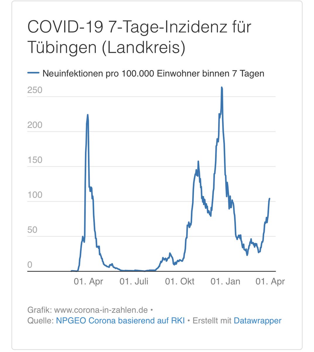 (1) Inzidenz steigt im Landkreis Tübingen steil an, liegt schon bei 104. Argument, nur Stadt zähle, ist epidemiologisch Unsinn. Weil natürlich Menschen aus ganzen Landkreis dort shoppen und das Gastro- und Verkaufspersonal dort auch lebt. Das Projekt senkt Inzidenz leider nicht