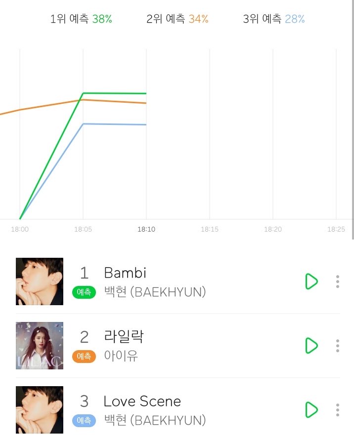 kokokbop's tweet photo. IU AND BAEKHYUN MEETING IN THE CHARTS AGAIN BYEE 😭 https://t.co/qDeGOTQhSR