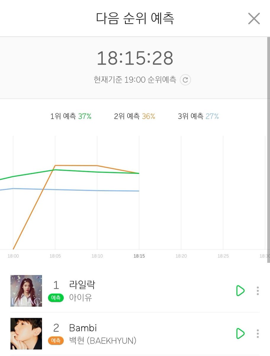 멜론 18시 15분차트 #Bambi 현재 2위

그래프권내에 있는 곡들 모두 매우 쎈 음원들입니다 ! 그래프권에서 버틸 수 있도록 꼭 모든 아이디 사용하여 다운 받아주세요🙏

#배켜니_밤비_6시발매