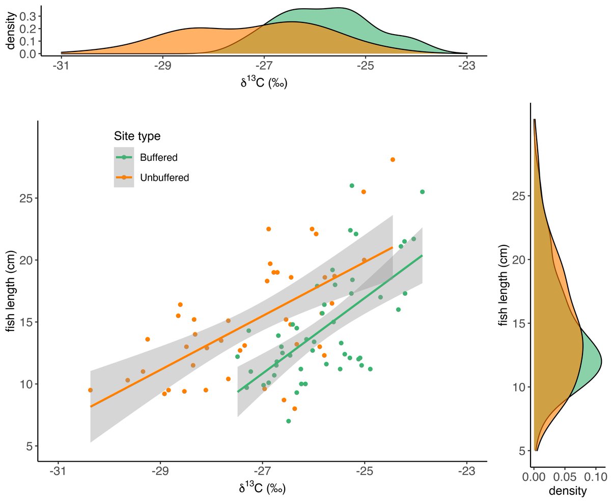 BenjaminKupilas's tweet image. New CROSSLINK paper now online in SI "Ecosystem Functioning in Rivers and Riparian Zones". Study shows that riparian buffers can mitigate effects of #urbanization on #fish to certain degree of environmental impact and that buffers lead to dietary shifts mdpi.com/2073-4441/13/6…