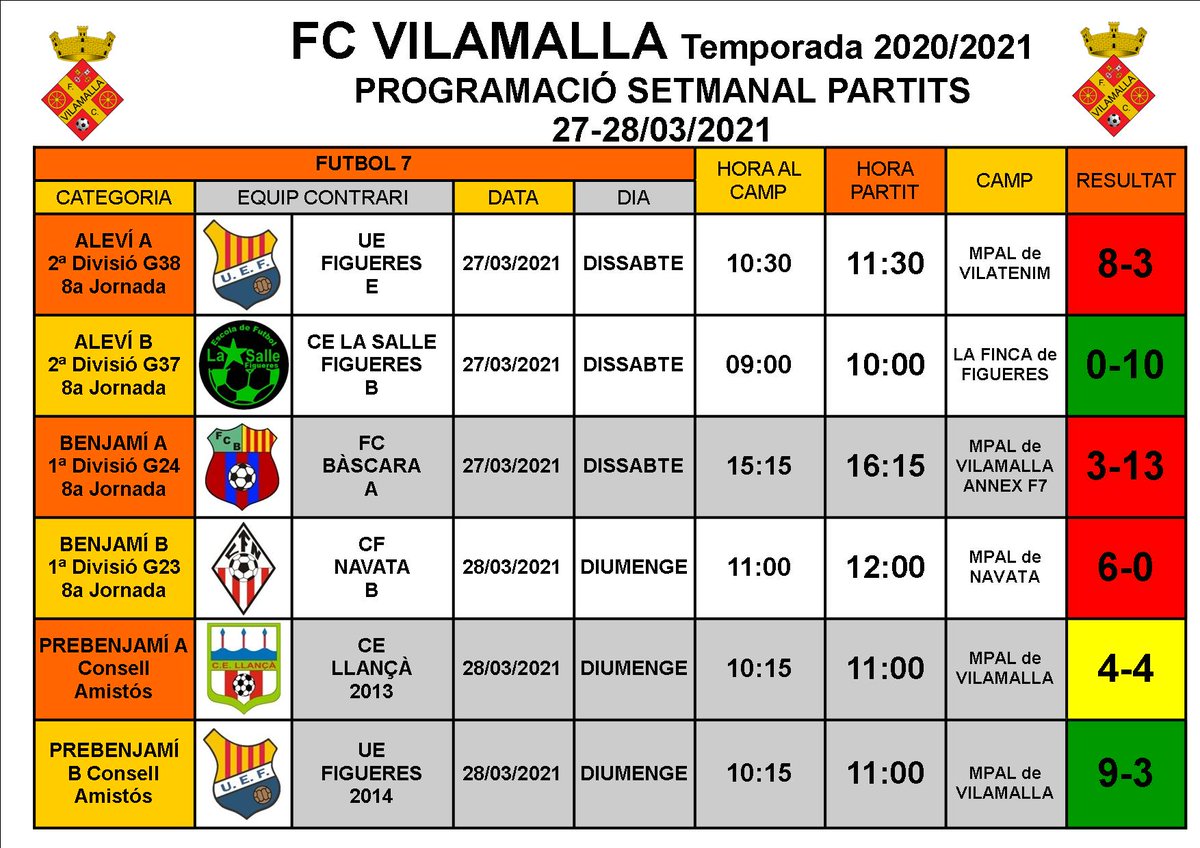 ⚪️ ⚫ Resultats del Partits del cap de setmana del 27-28/03/2021👍💪⚽️
#marcantladiferencia #FCVilamalla #vilamalla #blancinegre #futbolbase #futbolcat #futbol #esportessalut #esportesencial #empordà