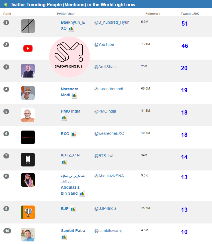 SMTownEngSub's tweet photo. .@B_hundred_Hyun and @weareoneEXO are currently #1 and #6 most mentioned Twitter account Worldwide

#RainyNightWithBaekhyun #큥밤비_하프밀리언_축하해 #배켜니_밤비_6시발매 https://t.co/t6mZmkhihL