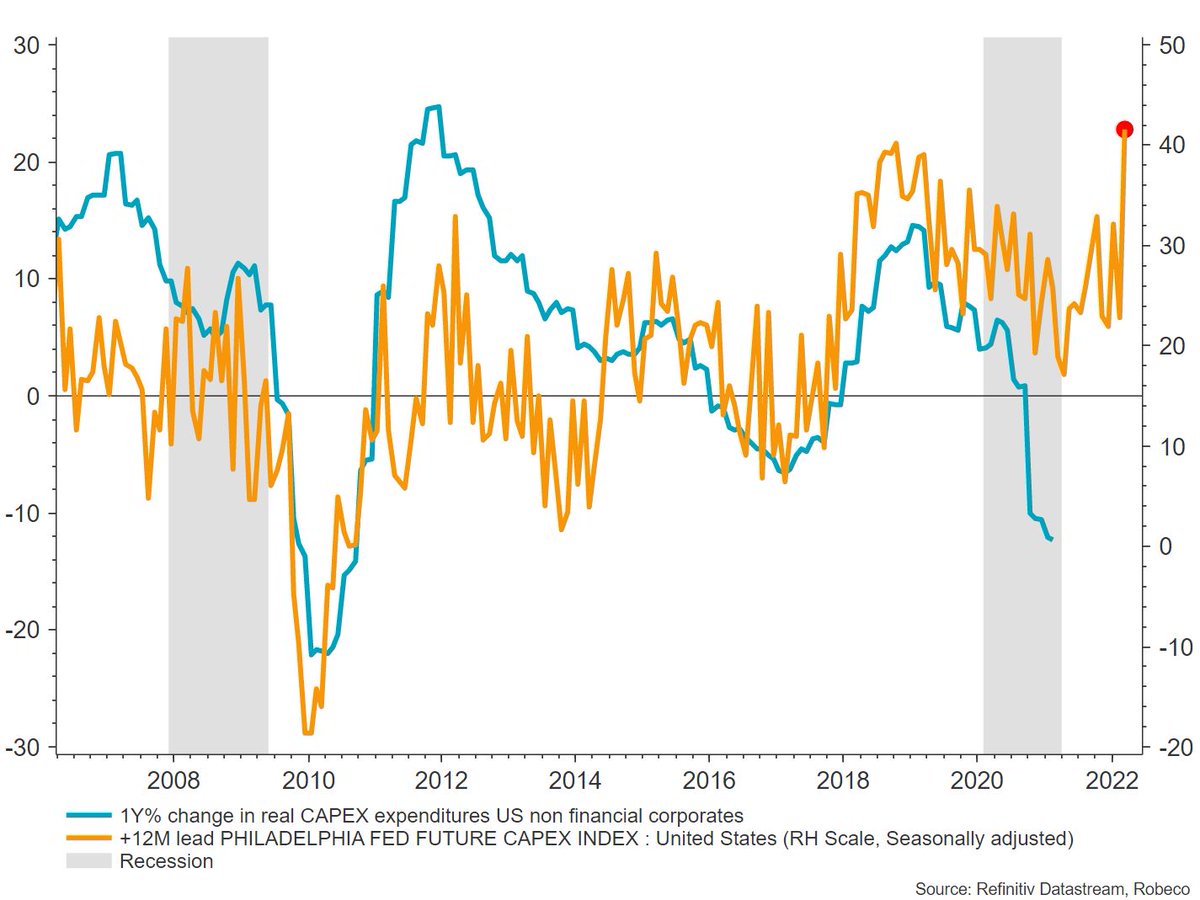 pvanderwelle's tweet photo. With economies about to re-open further, the supply side has to catch-up. Already a large gap has opened up between actual capex spending and intentions #CAPEX #US https://t.co/5aLic5kdSC