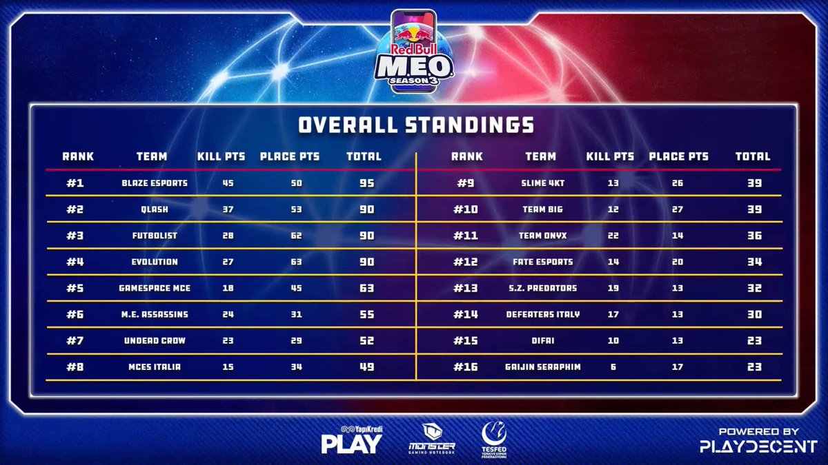 QLASH_PUBG's tweet photo. What an incredible performance we had last night at @redbullgaming's Finals of M.E.O. Season 3! 

@Mz_PUBGM 
@QlashHaekony 
@Qlash_AzER 
@TrayzenTRZ 

@ForzaQLASH https://t.co/OscV49KBMS