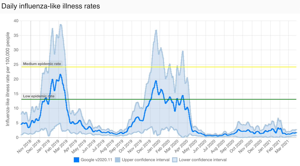 lampos's tweet photo. In case you were wondering about influenza-like illness circulation in England, there has been ~none during 2020/21 according to our model that estimates flu rates as a function of web search activity. #flu #AI #PublicHealth

https://t.co/U3xx5FoAGU https://t.co/8qqUKgEcnJ