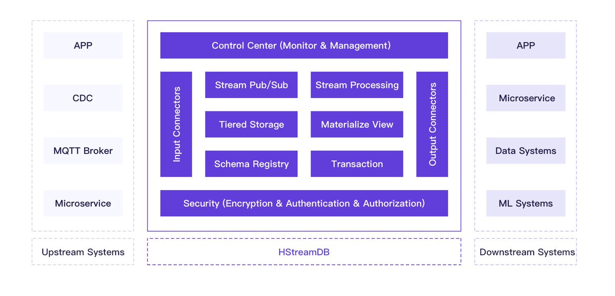 HStreamDB's tweet photo. Streaming database HStreamDB is officially open sourced by EMQ.

https://t.co/OmFcpup6aq https://t.co/JzxSQSLWeL