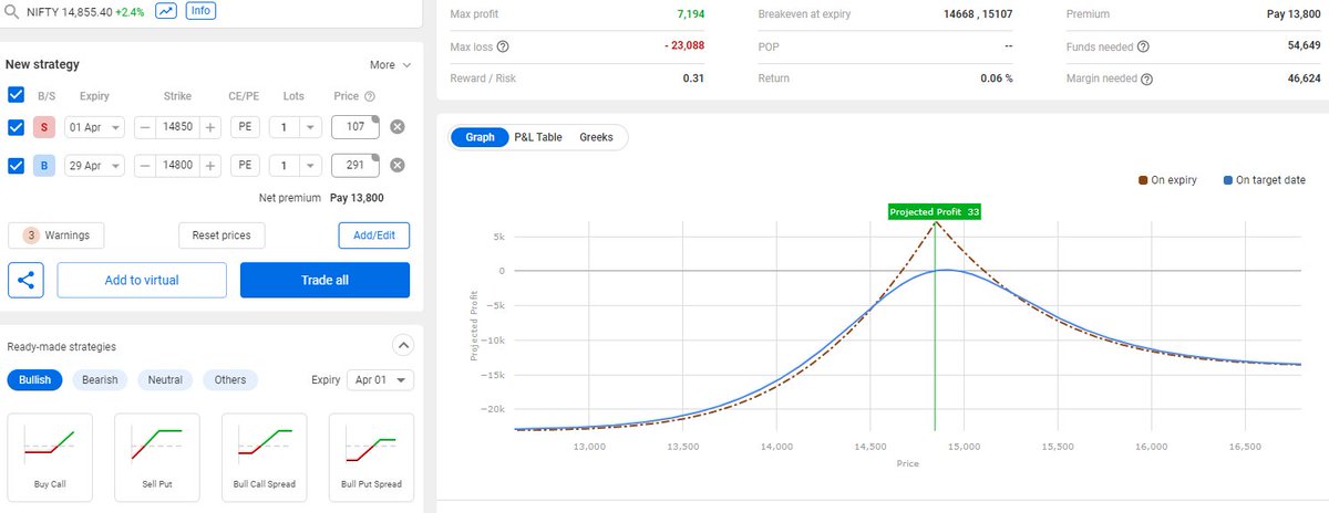 itjegan's tweet photo. Taken #putcalendar for this weekly expiry
Sold 14850 PE and bought 14800 PE for the debit of 184 https://t.co/WX9K7AIVFX