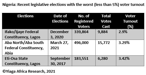 ACE Centre (@acecentreorg) on Twitter photo The low voter turnout (<5%) @ the Aba South/North Federal Constituency by-election reveals increasing voter apathy & palpable despair in citizens attributable to bad governance.
There’s a lot of work to be done ahead of 2023.
This is a challenge that <a href="/acecentreorg/">ACE Centre</a> is working on The low voter turnout (<5%) @ the Aba South/North Federal Constituency by-election reveals increasing voter apathy & palpable despair in citizens attributable to bad governance.
There’s a lot of work to be done ahead of 2023.
This is a challenge that <a href="/acecentreorg/">ACE Centre</a> is working on