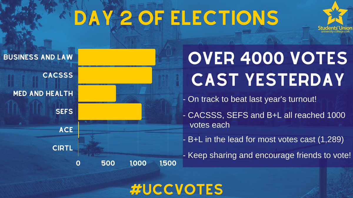 It's a beautiful day for an election! Let's keep up yesterday's momentum and make this our biggest election yet!
Remember to vote at suelections.ucc.ie
#UCCVotes