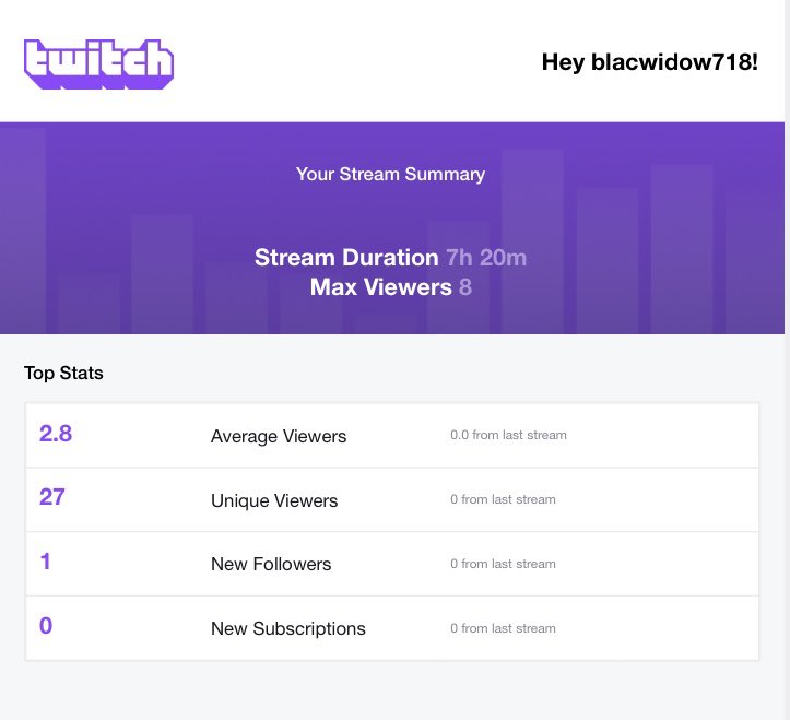 blackwidow718's tweet photo. Highest unique viewers since starting my twitch a few months ago.. trying to get affiliate status!! Follow link in bio!! 
.
.
.
.
#twitchstreamer #twitchaffiliate #twitchsmallstreamer #twitchcommunity #twitchgirl #smallstreamer #SmallStreamersConnect #SmallStreamerCommunity https://t.co/slza5ZzeUJ