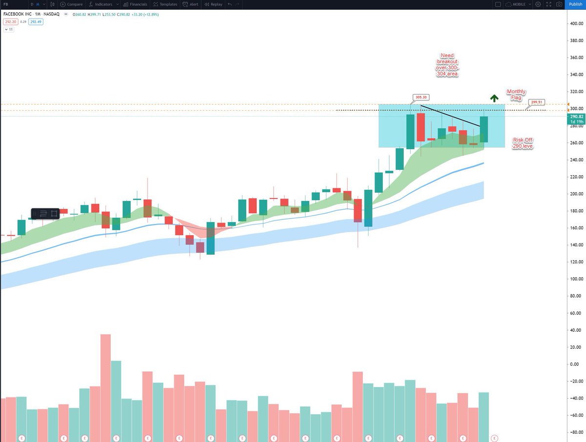 Iripster47's tweet photo. $FB #chartidea 
Communication $XLC sector has been strong( $GOOGL $FB $ATVI $EA)
Monthly Candle coming to close but we see Monthly Flag /Range Break setup here
Breakout is over 300/304 Level, April Candle Open key
Watch $QQQ $XLC
Should push to 320 when triggered
AlertsSet https://t.co/STiB3bbao6