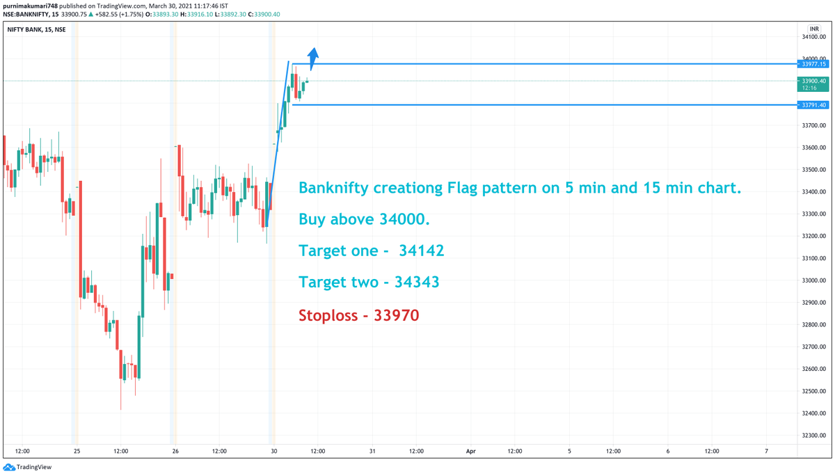 patternmove's tweet photo. Wait for correct time for #patterMove #Banknifty https://t.co/izZgn8q7p7