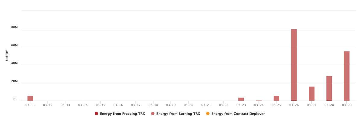 TrueSwapFinance's tweet photo. Energy Consume and Token Transfers on @TrueSwapFinance Router contract.

People are using TrueSwap more and more. It's just the beginning.

Start your journey with us -> https://t.co/5NiTsinTfC

#TrueSwap #TRS #Tron #TRX https://t.co/QyUnhWHKlY