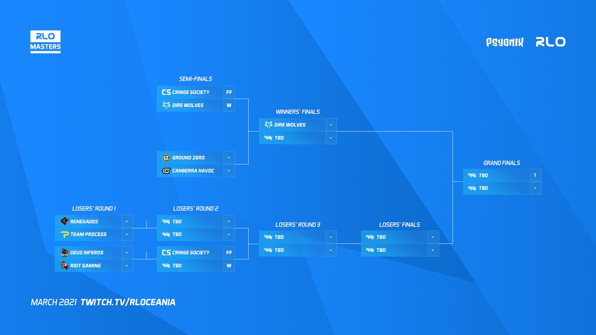 RL Oceania (@rloceania) on Twitter photo The 2021 <a href="/RLOMasters/">RLO Masters</a> March Finals will be live in 1 hour!
Find out who will take it all at 6pm AEDT (8pm NZDT). #RLOMasters🚀
📺: twitch.tv/rloceania The 2021 <a href="/RLOMasters/">RLO Masters</a> March Finals will be live in 1 hour!
Find out who will take it all at 6pm AEDT (8pm NZDT). #RLOMasters🚀
📺: twitch.tv/rloceania