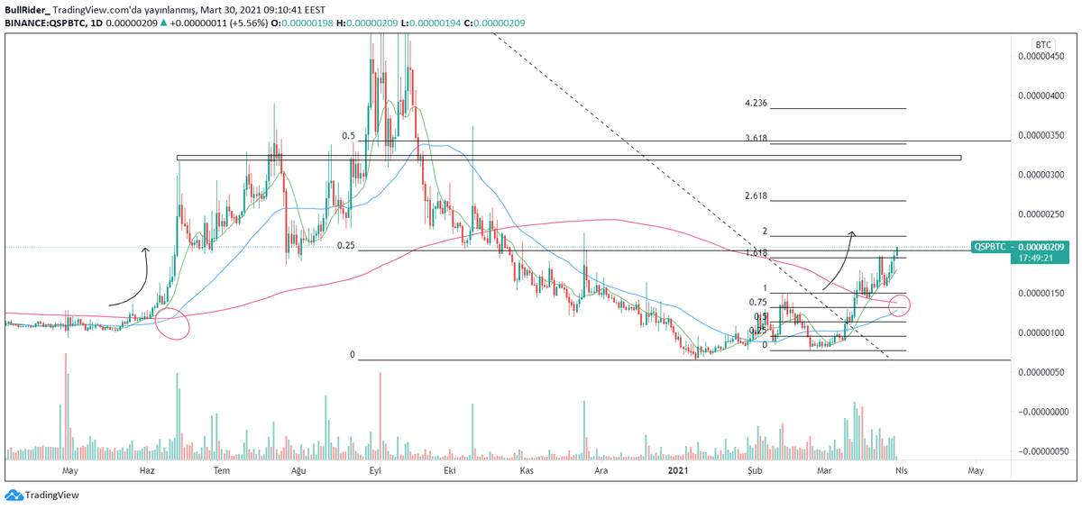 $qsp btc rasyosunda 205 konsolidasyon bölgesini tutan direncin kırılması ve gc ile görüntü orta uzun vadede tamamen pozitif.