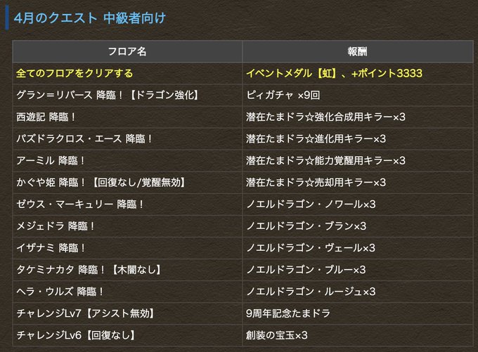 パズドラ攻略 Gamewith S Recent Tweets 4 تحليلات تويتر الرسومية الخاصة بهوتويت Whotwi パズドラ攻略 Gamewith S Recent Tweets 4 تحليلات تويتر الرسومية الخاصة بهوتويت Whotwi
