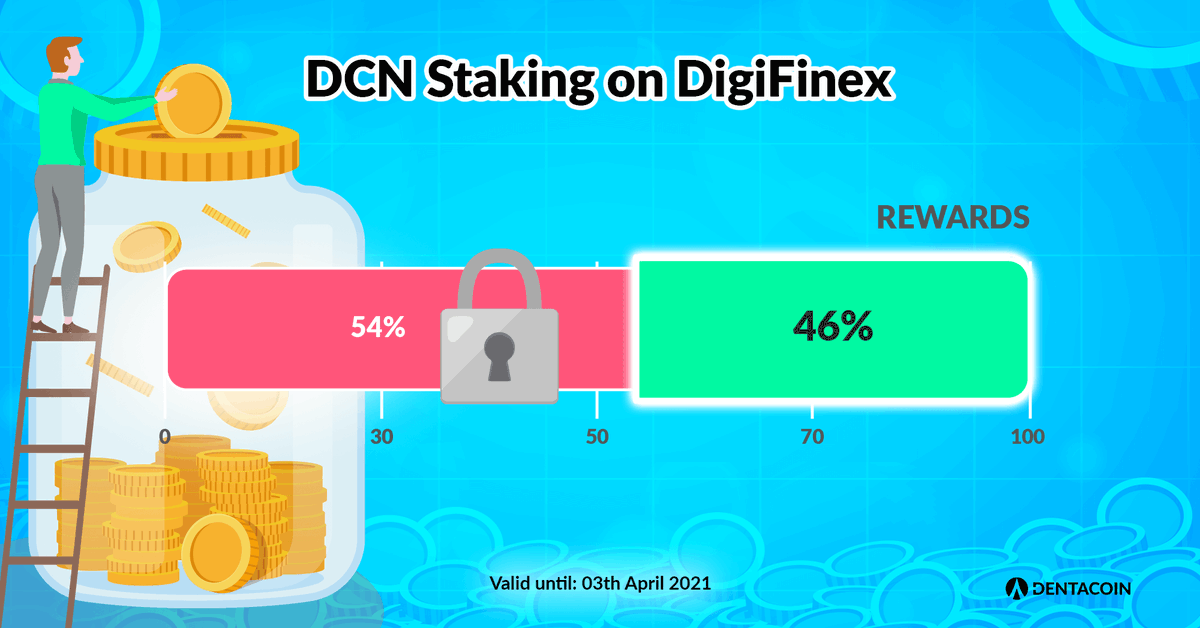 dentacoin's tweet photo. 🎁 Have you checked $DCN staking contest on @DigiFinex? In less than a week, 55,000,000 DCN in rewards have been claimed. Join in through DigiFinex mobile app and get you share of the Candy box. Learn how here: https://t.co/aYnM6PzD35 https://t.co/bfWQDMUbVq