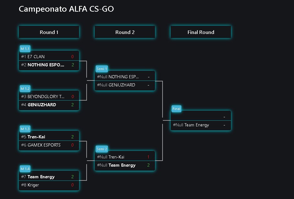 Pasamos a la final del campeonato ALFA. Ganamos 2-1 vs <a href="/trenkaigamingg/">Tren-Kai Gaming #Quédateencasa 🏠</a>. 
Despues de un contundente overpass 16-0, nos fuimos a dust2 donde perdimos en OT 19-16 y quedo como definidor Train donde pudimos quedarnos con el mapa ganando con un resultado apretado de 16-14
#GOENERGY