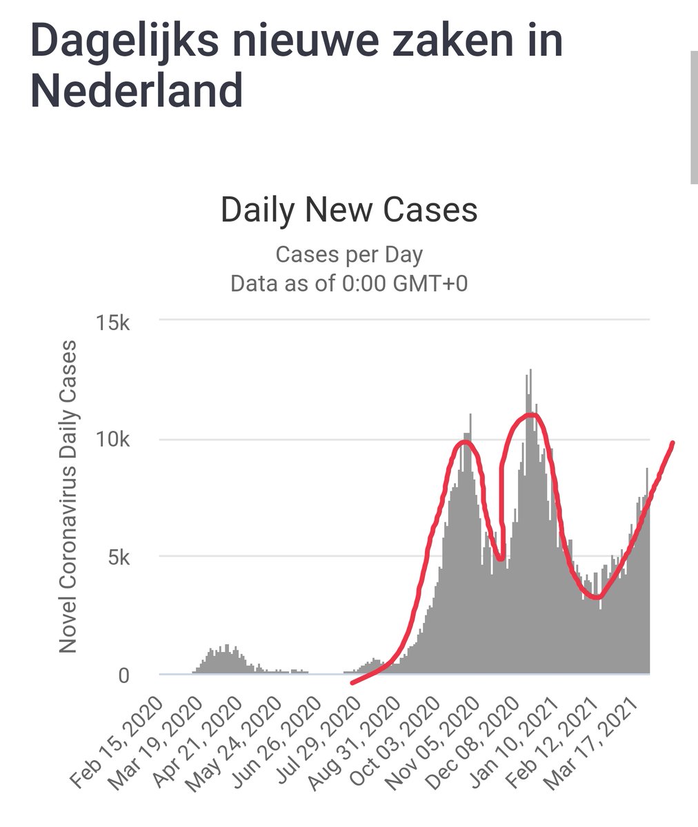 Het gaat goed in Nederland. 
Cases stijgen, sterfte daalt. (Geen samenhang tussen cases en sterfte)
#coronamaatregelen
#stopdelockdown
#stopdeavondklok