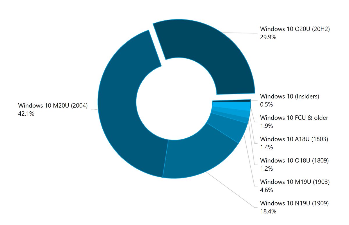 AdDuplex Windows 10 Device Stats Report - March 2021
reports.adduplex.com/#/r/2021-03