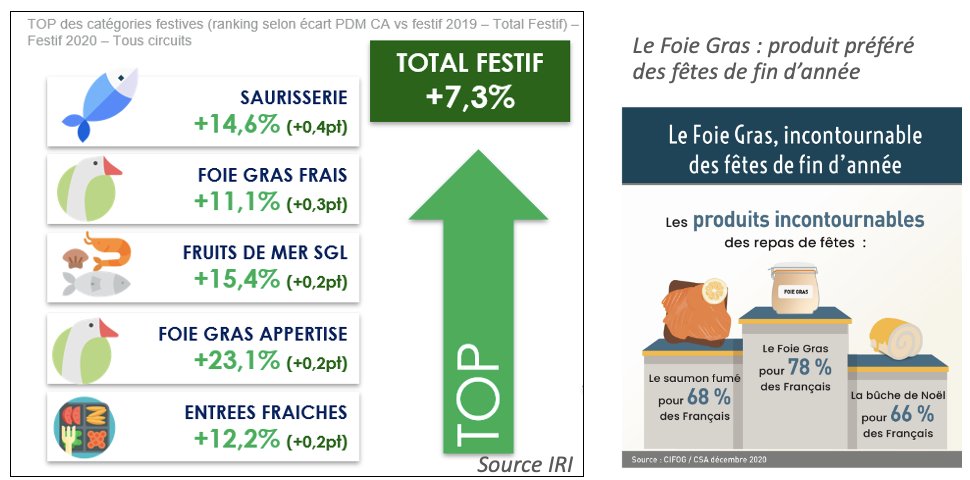 BabethFradin's tweet photo. Le Foie Gras : la vedette des produits festifs !
Ventes de Foie Gras en GMS : des croissances au-dessus de la moyenne 👍
#FoieGras #alimentation #production #consommation
https://t.co/TMnTRJ6QJY https://t.co/QYvnH99ocD