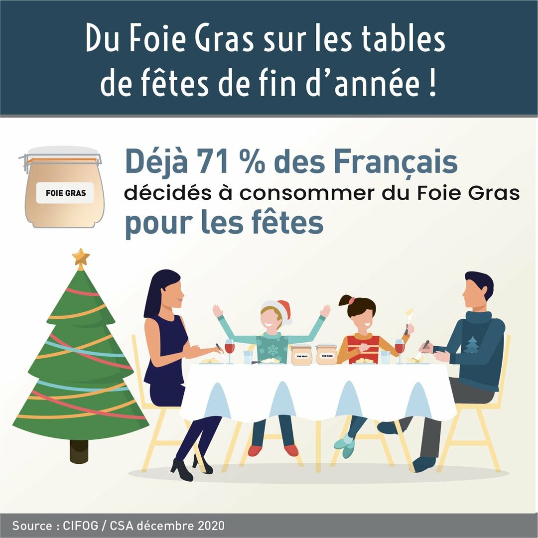 BabethFradin's tweet photo. Le Foie Gras a confirmé qu'il est le grand incontournable de la fin d’année ! 
✅ 30,3 % de ménages acheteurs en décembre
✅ +2,5 points par rapport à 2019
#FoieGras #alimentation #production #consommation
https://t.co/avFhG97eA0 https://t.co/CgB0lPbj2g