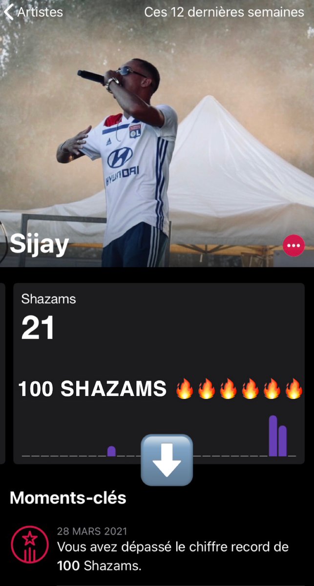 SiJayx2's tweet photo. + de 100 SHAZAMS sur le projet « 25 Mille » 🔥🔥🔥🔥🍾🍾
#rap #rapfr #rapfrancais #mixtape #Stats #besançon #Shazam #sijay #sijay2fois https://t.co/GekH1ckirk