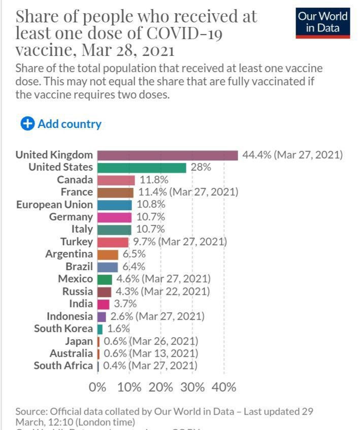 AGenetet's tweet photo. La France 4eme pays au monde en pourcentage de population qui a reçue une 1ere dose
#Fatiguee du bashing de la France. Surtout de la part d’un confrère https://t.co/29IKUYuJ9Z