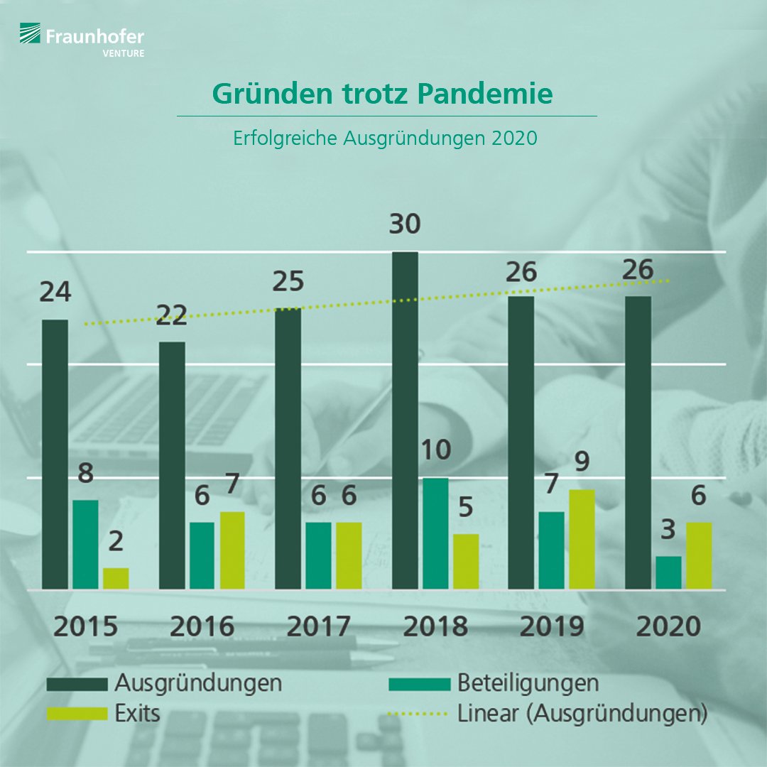 fraunhofervc's tweet photo. Trotz Pandemie: Die Zahl der #Fraunhofer Ausgründungen bleibt auch 2020 konstant: 26 Teams starteten mit ihren #Spinoffs durch - häufig erfolgreicher als der Marktdurchschnitt: https://t.co/yPx3Kq4Z67
#techtransfer #deeptech #startup #WeKnowTransfer #WeDoTechtransfer https://t.co/XIBQVegle4