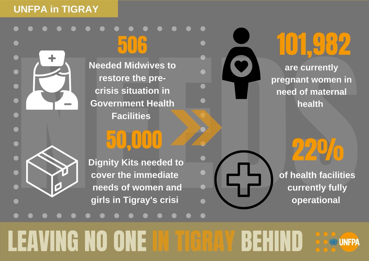 UNFPAEthiopia's tweet photo. #UNFPA estimates that around 506 #midwives are needed for Gov health facilities and 1,911 additional SB attendants for Mob. Units and IDP sites to avert a huge toll on maternal/newborn mortality from happening in #Tigray.
Women and girls' needs can't wait! #KeyNeeds https://t.co/W5VkYrU7Le